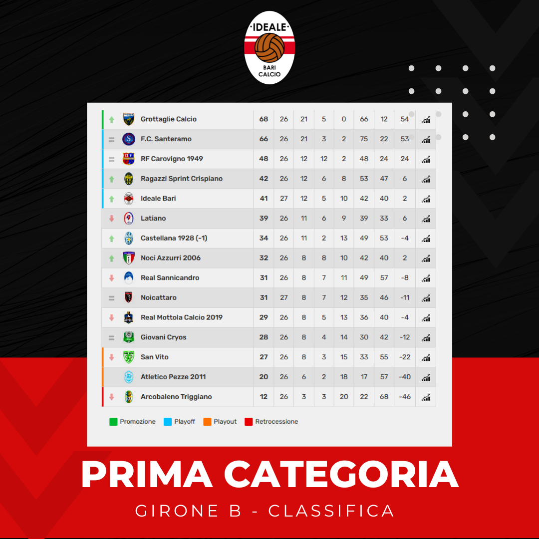 IL PUNTO SUL GIRONE B DI PRIMA CATEGORIA, A 180 MINUTI DAL TERMINE