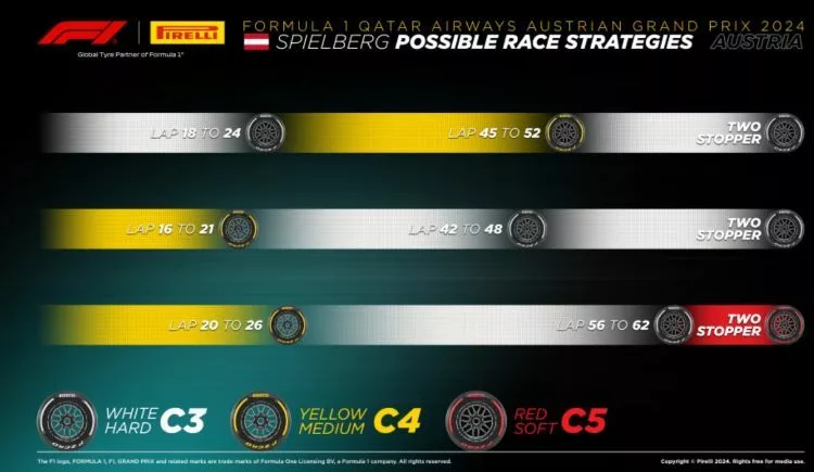 Strategie Gp Austria 2024
