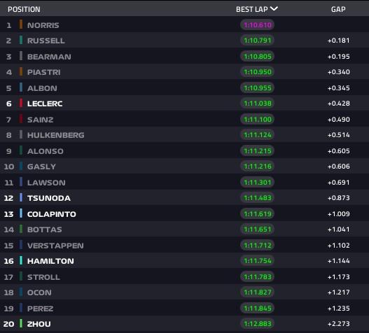 Gp Belgio 2024 Risultati Qualifiche