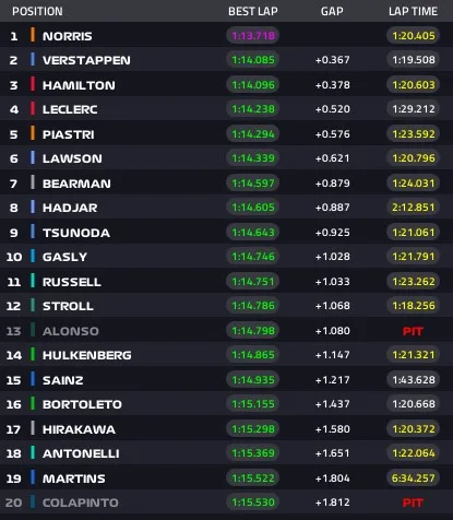 Gp Spagna 2025, risultati Fp1