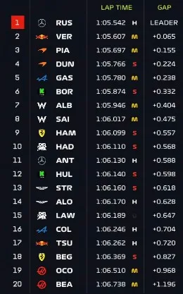 Gp Austria 2025 risultato Fp1